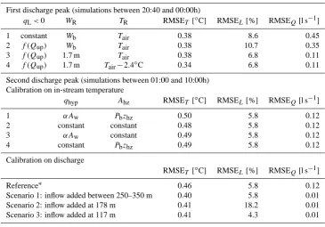 Table 1. Overview of calibration parameters for each step, with corresponding RMSE values.