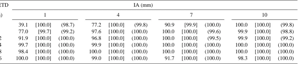 Table 6. p-values (%) obtained when testing the goodness-of-ﬁt of the Gumbel-Hougaard model to the event volume and the wet weatherduration pair for the rainfall series of Brescia, Parma [.], and Naples (.).