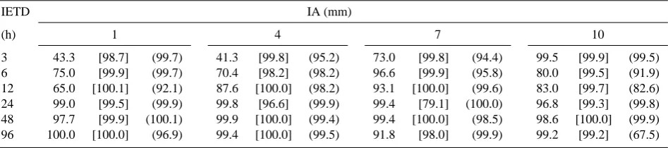 Table 7. p-values (%) obtained when testing the trivariate copula for the rainfall series of Brescia, Parma [.], and Naples (.).