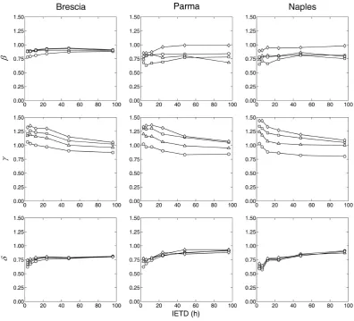 Fig. 4. Trends of the margin shape parameters according to the discretization thresholds.