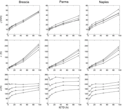 Fig. 6, in which the conﬁdence boundaries are drawn be-tween the probability interval 0.20:0.80 and the sample dataare derived from the continuous record by using the thresh-olds IETD = 12 h and IA = 4 mm.The sample points arefairly aligned with the theore