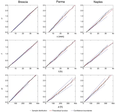 Fig. 6. Margin goodness-of-ﬁt tests for samples extracted by using IETD = 12 h and IA = 4 mm.