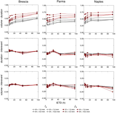 Fig. 2. Trends of the rank correlation coefﬁcients according to the discretization thresholds.