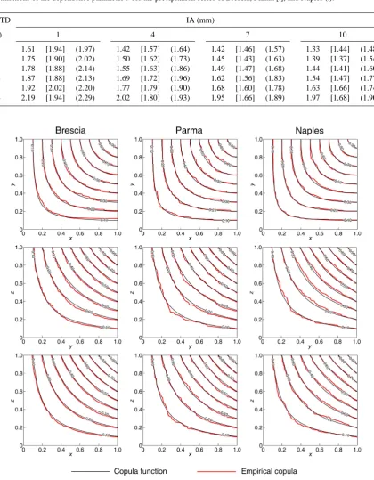 Table 2. Estimations of the dependence parameter θˆ for the precipitation series of Brescia, Parma [.], and Naples (.).