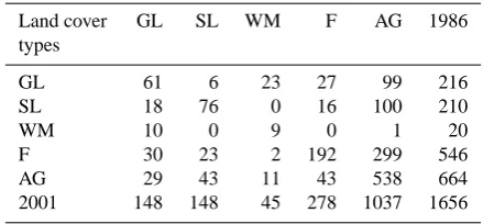 Table 2. Confusion matrix for validation of land cover map 2001.