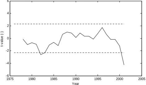 Table 6. The Mann-Kendall test statistic (annual and monthly stream ﬂow and rainfall in the Upper GilgelAbbay catchment