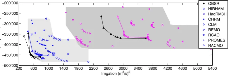 Fig. 8. IPF under historical inﬂow 1967–1980 (black dots), IPF under historical inﬂow scenario 1967–1980 (white dots), IPFs under backcastinﬂow scenarios (1961–1990) using eight different RCM models (blue symbols), IPFs under forecast inﬂow scenarios (2071–2100) with thesame eight different RCMs (magenta symbols), IPF under forecast RACMO inﬂow scenarios (2071–2100) using optimal managementpolicies for future climate (black triangles).