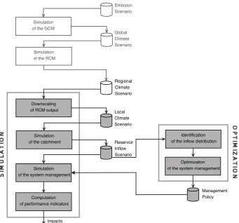 Fig. 2. The procedure for quantitative assessment of climate change impacts on water-related activities: simulation tools on the left side,optimization tools on the right side.