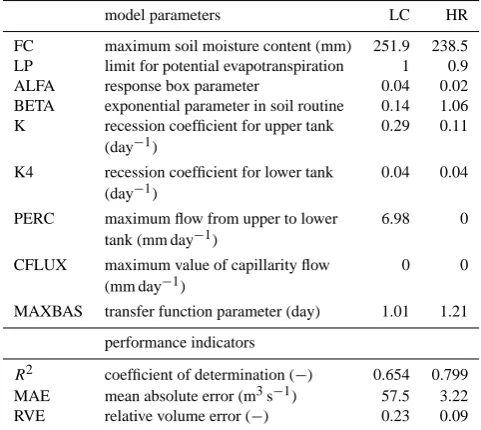 Table 1. Parameterers of the optimally calibrated HBV model forthe lake Como (LC) catchment and the hydropower reservoir (HR)catchment, and relevant performance indicators over the validationdataset (1977–1984).