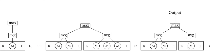 Figure 1.1: Hypothetical EEG event stream from a patient. There are four types of events:(valuea) B indicates the beginning of an episode, (b) M,pt vq indicates the measurement of the v at time t, (c) E indicates the end of the episode, and (d) D indicates