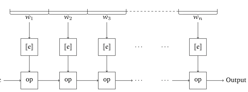 Figure 1.3: The semantics ofw fold,pc, e opq. The input stream is divided into pieces, w “1 w2 ¨ ¨ ¨ wn, such that vi “ �e�pwiq is deﬁned for each i