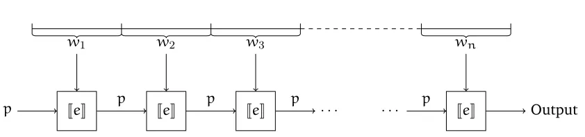 Figure 1.4: The semantics ofw fold,pc, e opq. The input stream is divided into pieces, w “1 w2 ¨ ¨ ¨ wn, such that vi “ �e�pwiq is deﬁned for each i