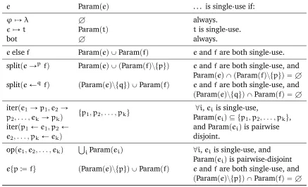 Table 2.2: Deﬁning Parampeq and single-use expressions.