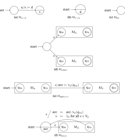 Figure 4.1: Constructing unambiguous SSTs from DReX expressions.
