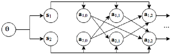 Figure 2.1: The Decision Flow Diagram for Two Bayesian Agents