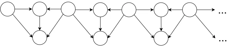 Figure 2.2: A structure with bounded growth: each agent is inﬂuenced by no more than three other agentseven as the network (organization) size grows to inﬁnity.