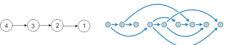 Figure 2.3: On the left, a directed path of length four. On the right, a directed graph is acyclic if and only ifit has a topological ordering; a topological ordering of a DAG orders its vertices such that every edge goesfrom a lesser node (to the left) to a higher one (to the right).