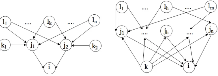 Figure 2.5: The graph structure on the left is used for the SUBSET-SUM reduction. The graph structureon the right is used for the EXACT-COVER reduction
