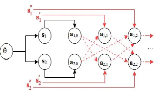 Figure 3.1: Heuristic agents ignore the history of interactions (dotted arrows) in their inferences and alwaysattribute actions to (imaginary) private signals; compare with the decision ﬂow diagram for the inferences oftwo rational agents who communicate t