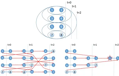 Figure 3.2: Implementation of (A5) for a group with D = 2 and n = 6. Agents 7 and 8 are dummies andwhoever is paired with them at a particular round, will be idle at that round.