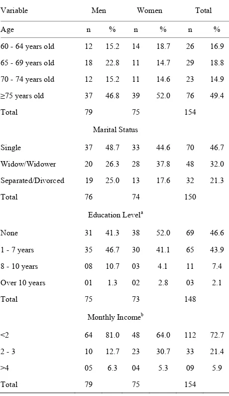 Table 1. Social economic characteristics of the elderly in Homes for the Aged in Brasilia, Brazil (n = 154)