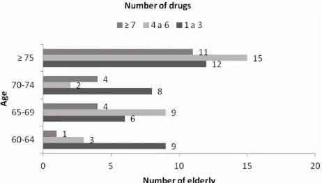 Figure 1. Relation between the drugs utilization and age by institutionalized elderly men in Brasilia, Brazil (n = 79)