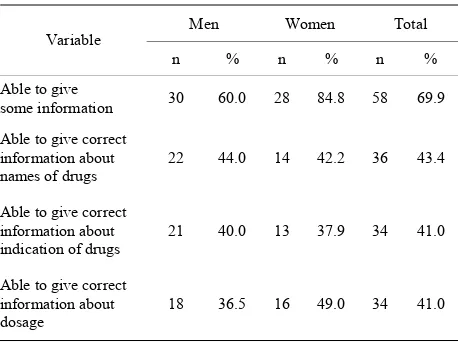 Table 3. Information level about current medical pre- scription between elderly with preserved cognitive status (n 