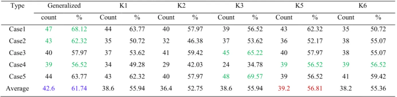 Table 4. Result obtained for RDS data 