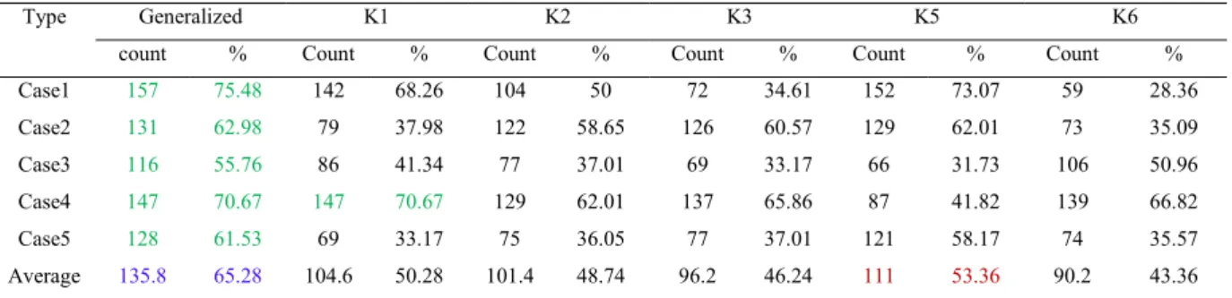 Table 5. Result obtained for Voice data 