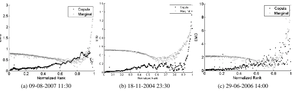 Fig. 9: The EMD between the marginal distribution and the empirical sub-pixel distribution (black crosses) compared to theEMD of the copula-based, modeled distribution (gray dots).Fig