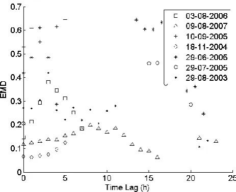 Fig. 11. The EMD between the empirical sub-pixel distribution andthe speciﬁcally ﬁtted copula (gray dots), the more general copula(black dots), or the ﬁeld-wide marginal distribution (black crosses).