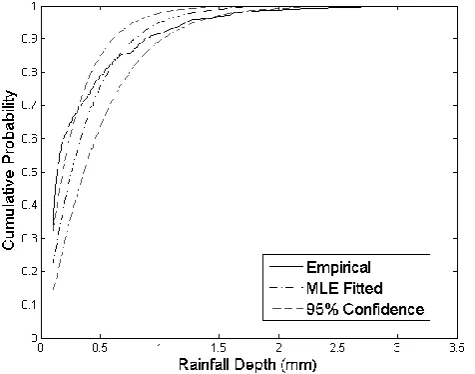 Fig. 3. The coarse-scale empirical marginal distribution and theﬁtted coarse-scale marginal distribution.
