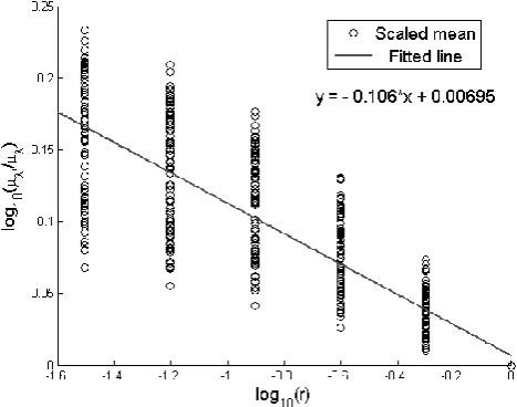 Fig. 5.Regression analysis between log10(r) and log10( µλ′µλ ),where µλ = E[�(k,θλ)] .