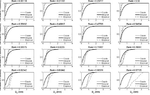 Fig. 8. Sixteen plots of actual coarse-scale pixels with their marginal (ﬁeld-wide) distribution (thick, black), the empirical distribution oftheir sub-pixels (thin, dashed) and the modeled distribution of their sub-pixels (thin, solid)