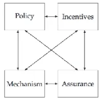 Figure 1.  Dependency of the four factors [2]. 