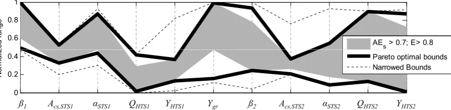 Table 3.Results for single objective (SO, Level 1) and multi-termine the best models using parameter sets that meet both local(cluded for comparison to Level 3 and 4 calibrations