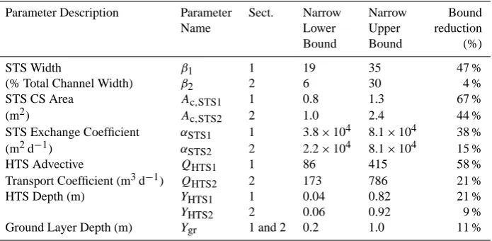 Table 4. The 11 calibration parameters distributed between two sites, the narrowed upper and lower parameter bounds, and associatedpercent reduction in parameter range compared to the a priori values shown in Table 2