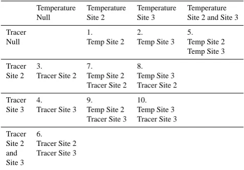 Table 1. Simulation matrix of ten single (1–4) and two-objective(5–10) calibrations combining main channel temperature and tracerobservations at two locations (Site 2 and Site 3).