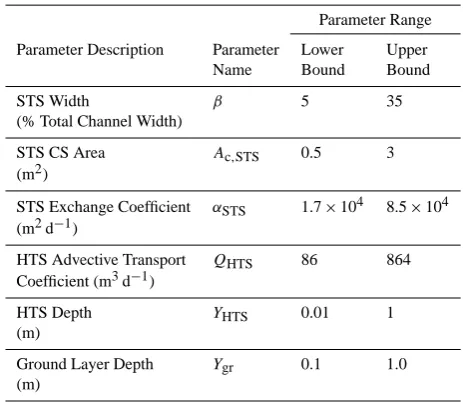 Table 2. A priori parameter range and calibrated parameter list forthe TZTS model.