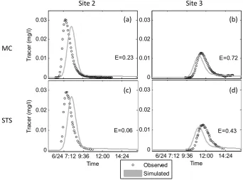 Fig. 3. Test 2 (Level 1) plots of temperature data for Site 2 and Site 3 in the main channel (MC)sediment depth (sets closest to this (a, b), STS (c, d), and HTS (e, f)