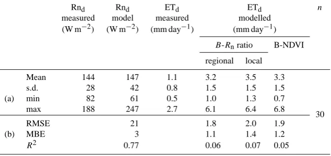 Table 1. (a): Descriptive statistics of daily net radiation (Rnd) and daily evapotranspiration (ETd) measured over the Scots pine stand, andLandsat Rn and ETd modelled using 3 methods: B-Rn ratio regional, B-Rn ratio local and B-NDVI (see text)