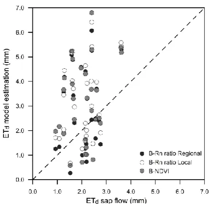 Table 3. (a): Descriptive statistics of daily net radiation (Rnd) and daily evapotranspiration (ETd) measured over the Scots pine stand, andAQUA MODIS Rn and ETd modelled using 3 methods: B-Rn ratio regional, B-Rn ratio local and B-NDVI (see text)