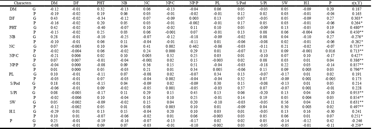 Table 1. Phenotypic (rp) and genotypic (rg) correlation co-efficients among 14 characters in 20 selected mungbean genotypes  
