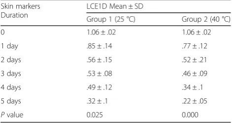 Table 1 LCE1D in swab samples at different time interval andtemperatures