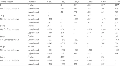 Fig. 1 Mean late cornified envelope gene 1D (LCE1D) values in all swab samples for different temperatures and storage durations