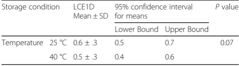 Table 3 Statistical significance of LCE1D values in swab sampleskept at 25 °C and 40 °C