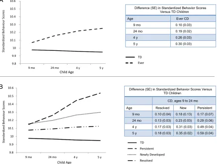 TABLE 2 Prevalence of Behavior Problems Among Children by CD Status, National Estimates From the 2001 ECLS-B