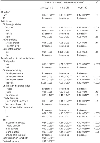 TABLE 3 Fully-Adjusted Model-Based Expected Trajectories of Child Behavior for Children WithEver CD Versus TD Children, Data From the 2001 ECLS-B