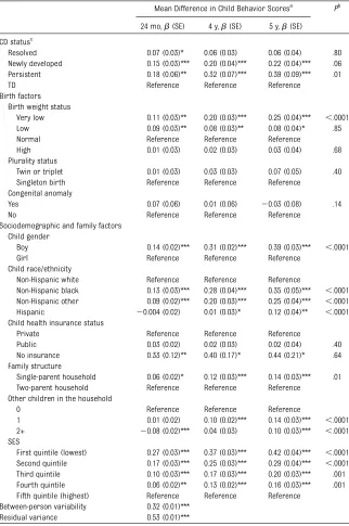 TABLE 4 Fully-Adjusted Model-Based Expected Trajectories of Child Behavior for Children WithPersistent, Newly Developed, and Resolved CD Versus TD Children, Data From the 2001ECLS-B