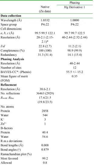 Table 1: Data collection and refinement statistics for POT1C-TPP1(PBD) 